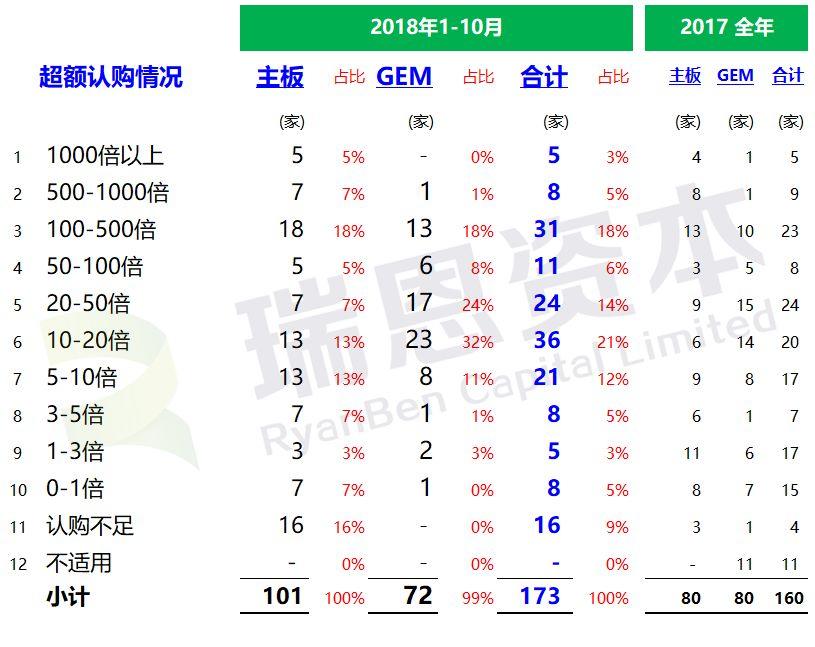 香港IPO市場：2018年1-10月，上市185家，募資2517億港元