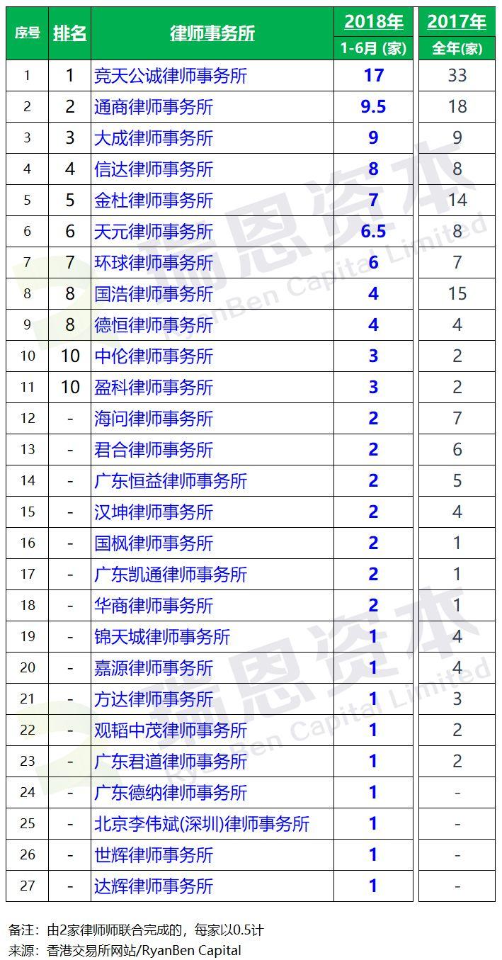 香港IPO上市中介團隊排行榜 (2018年上半年)