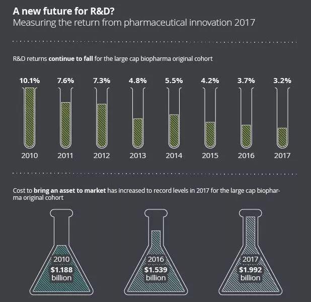 德勤：新药研发投资回报率仅3.2%，上市一个新药需20亿美元