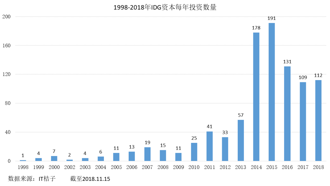 风华正茂的IDG资本：2018年16个IPO，手上还有至少36个独角兽