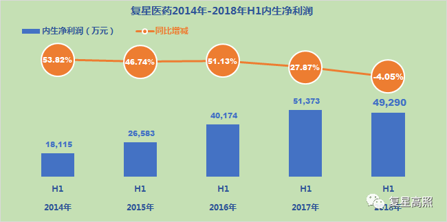 复星医药 ： 棋行中盘，取重舍轻方得胜 - 2018年半年报分析