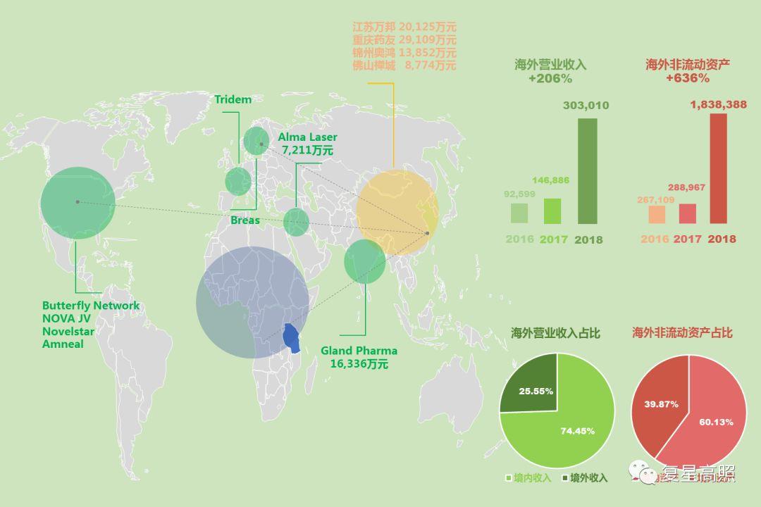 复星医药 ： 棋行中盘，取重舍轻方得胜 - 2018年半年报分析