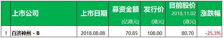 港交所新政，香港IPO市場的一些情況 (2018年1-10月)