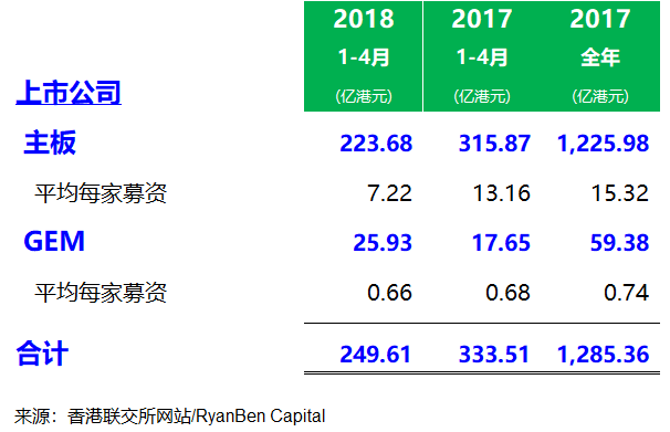 香港IPO市場，2018年1-4月份上市77家、募資244億港元