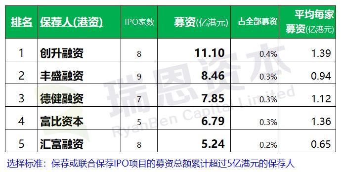 香港IPO上市中介團隊.券商保薦人排行榜 (2018年1-10月)