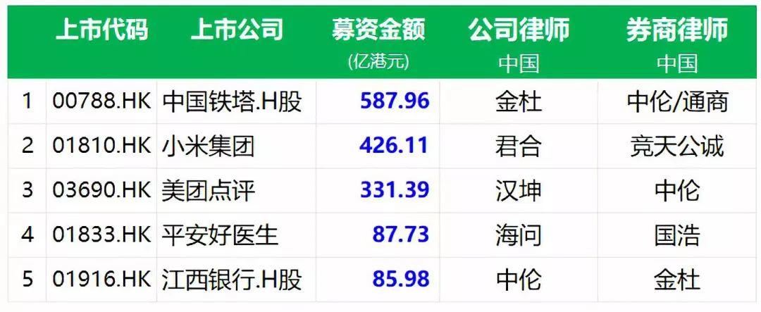 香港IPO上市中介團隊.中國律師排行榜 (2018年前三季)