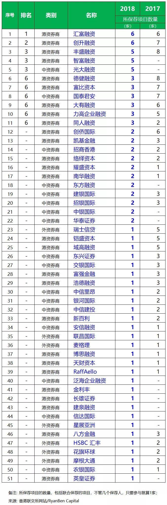 香港IPO上市中介團隊.券商保薦人排行傍 (2018年1-5月)