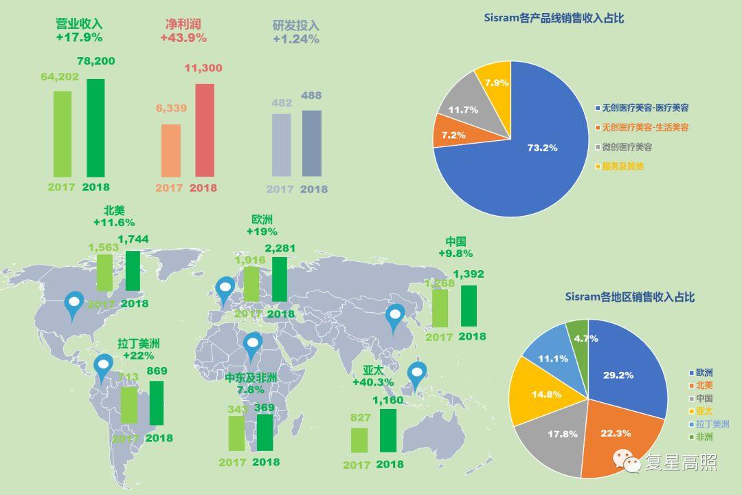 复星医药 ： 棋行中盘，取重舍轻方得胜 - 2018年半年报分析