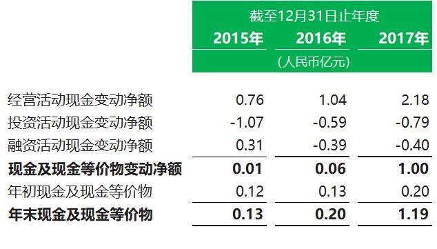 终于又有内地医疗企业递表，号称美容医疗连锁企业第二大的艺星医疗美容集团，数日前递交招股书 - 中国内地医疗企业香港上市系列之八