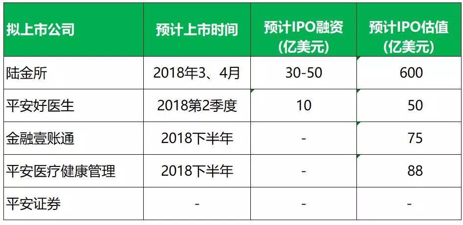 香港IPO | 中国平安，拟分拆5家子公司于2018年赴港IPO