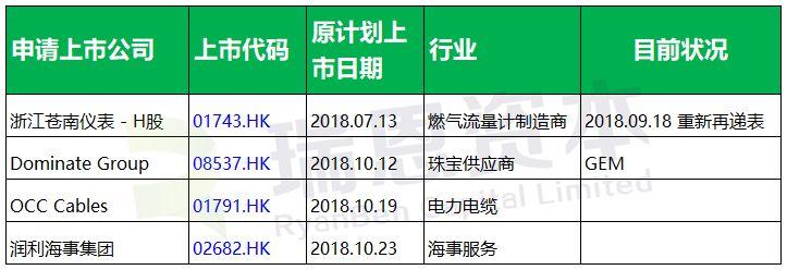 港交所新政，香港IPO市場的一些情況 (2018年1-10月)