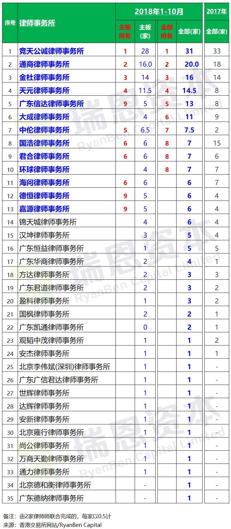 香港IPO上市中介團隊.中國律師排行榜 (2018年1-10月)