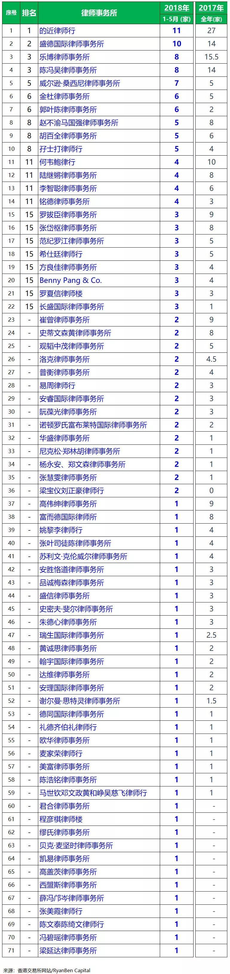 香港IPO上市中介團隊.香港律師排行榜 (2018年1-5月)