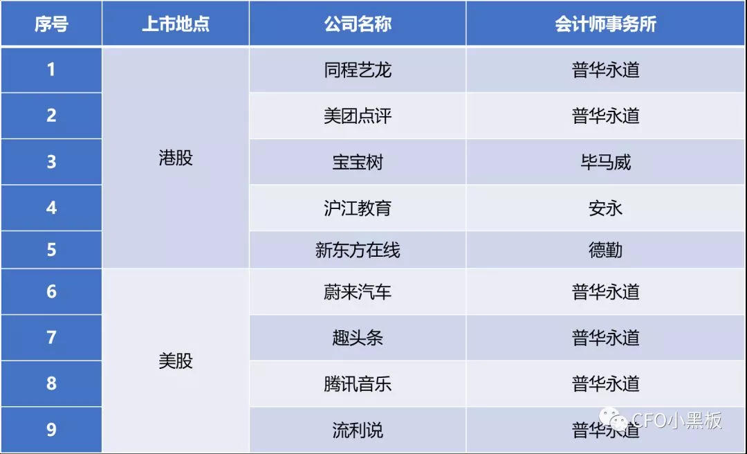 普華永道：瘋狂的獨角獸收割機！