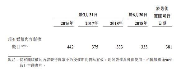 代理动画版权年利润近亿，羚邦要在香港上市 | 三文娱
