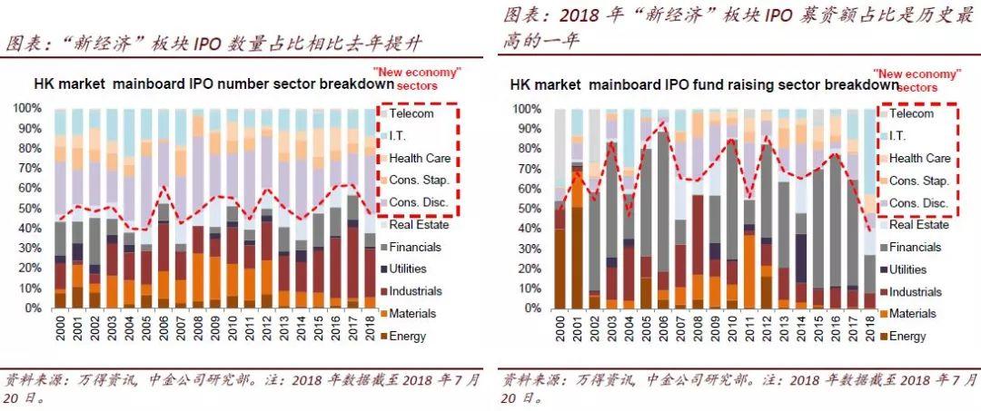 中金：解析香港新經濟公司上市潮