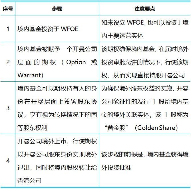 香港IPO語境下境內基金Pre－IPO投資的路徑選擇