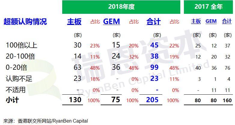 2018年香港IPO市場：上市218家，募資2864億港元