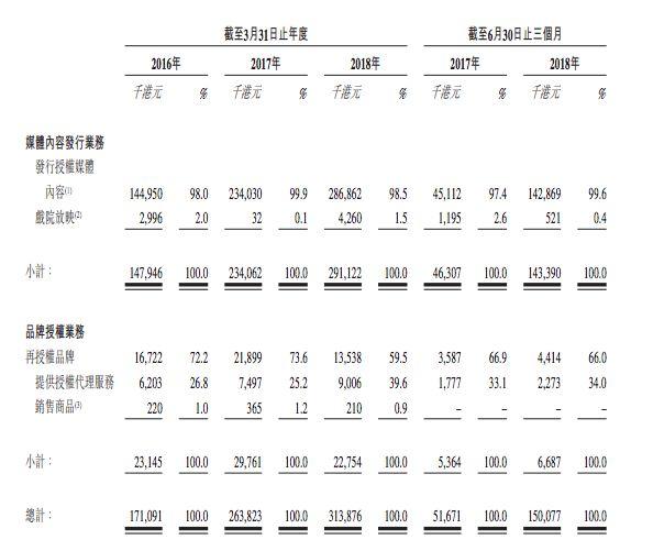 代理动画版权年利润近亿，羚邦要在香港上市 | 三文娱