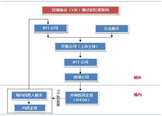 香港IPO語境下境內基金Pre－IPO投資的路徑選擇
