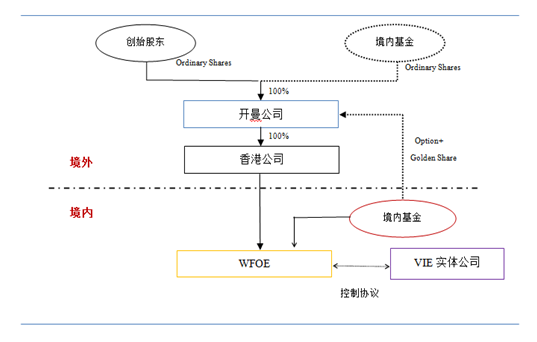 香港IPO語境下境內基金Pre－IPO投資的路徑選擇