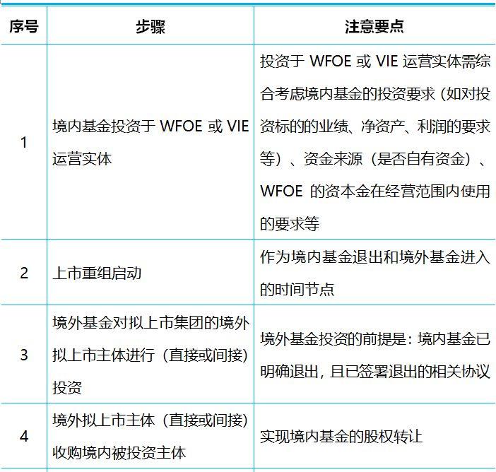 香港IPO語境下境內基金Pre－IPO投資的路徑選擇