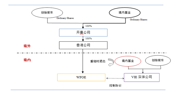 香港IPO語境下境內基金Pre－IPO投資的路徑選擇