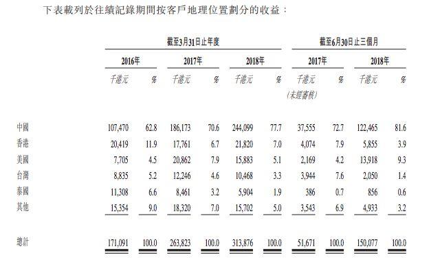 代理动画版权年利润近亿，羚邦要在香港上市 | 三文娱