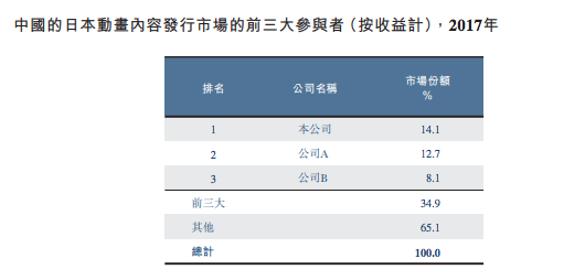 代理动画版权年利润近亿，羚邦要在香港上市 | 三文娱