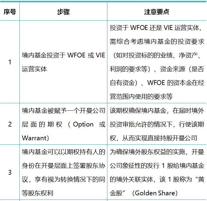 香港IPO語境下境內基金Pre－IPO投資的路徑選擇