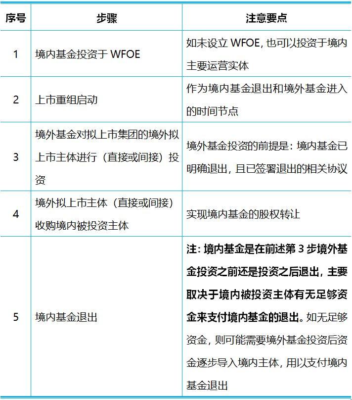 香港IPO語境下境內基金Pre－IPO投資的路徑選擇