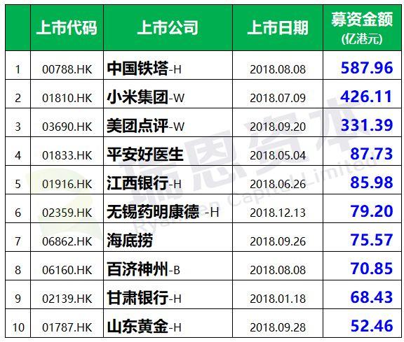 2018年香港IPO市場：上市218家，募資2864億港元