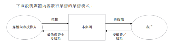 代理动画版权年利润近亿，羚邦要在香港上市 | 三文娱
