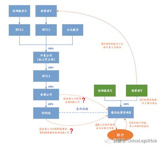 专题研究丨境外红筹上市重组涉及的资金流转问题