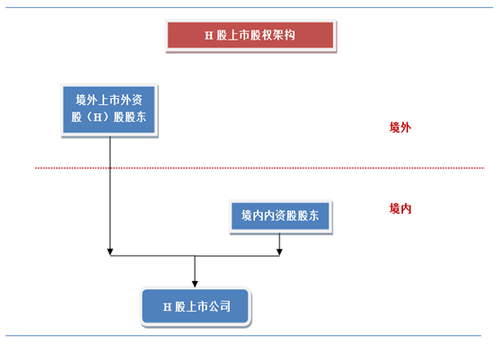 香港IPO語境下境內基金Pre－IPO投資的路徑選擇
