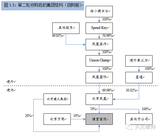 天元研究︱浅议外商投资产业政策对民营医疗机构境外上市的影响 ——基于三份民营医疗机构境外上市样本的分析 天元研究︱浅议外商投资产业政策对民营医疗机构境外上市的影响 ——基于三份民营医疗机构境外上市样本的分析