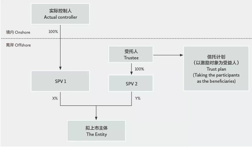 境外紅籌：以信託實現員工激勵計劃