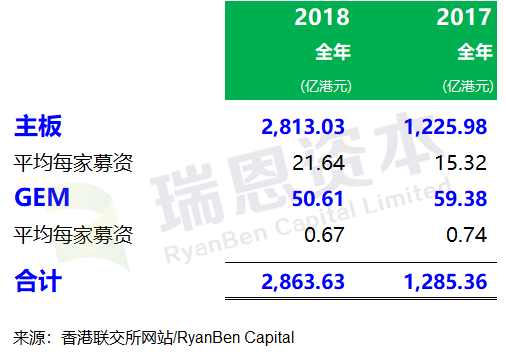 2018年香港IPO市場：上市218家，募資2864億港元