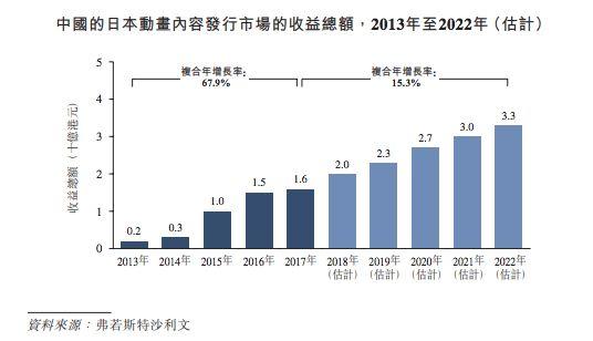 代理动画版权年利润近亿，羚邦要在香港上市 | 三文娱