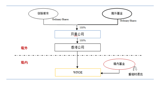 香港IPO語境下境內基金Pre－IPO投資的路徑選擇