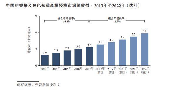 代理动画版权年利润近亿，羚邦要在香港上市 | 三文娱