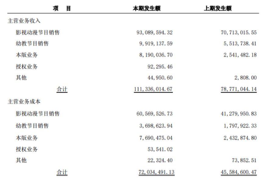 代理动画版权年利润近亿，羚邦要在香港上市 | 三文娱