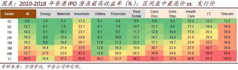 中金：解析香港新經濟公司上市潮