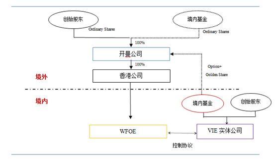 香港IPO語境下境內基金Pre－IPO投資的路徑選擇