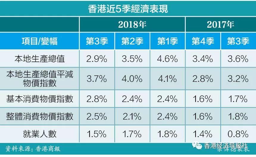 風雲變幻 香港經濟突圍而上 —2018香港經濟回顧