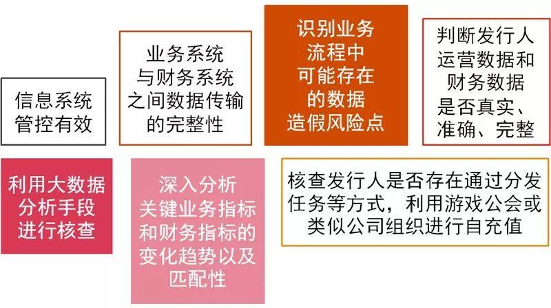 普華永道：如何對互聯網企業進行IPO數據盡職調查！