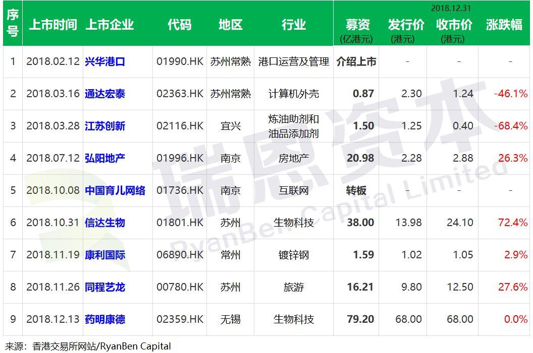 江苏企业.香港IPO：2018年上市9家、上市处理中8家