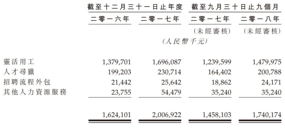 Manpower 万宝盛华，递交招股书、拟香港主板上市