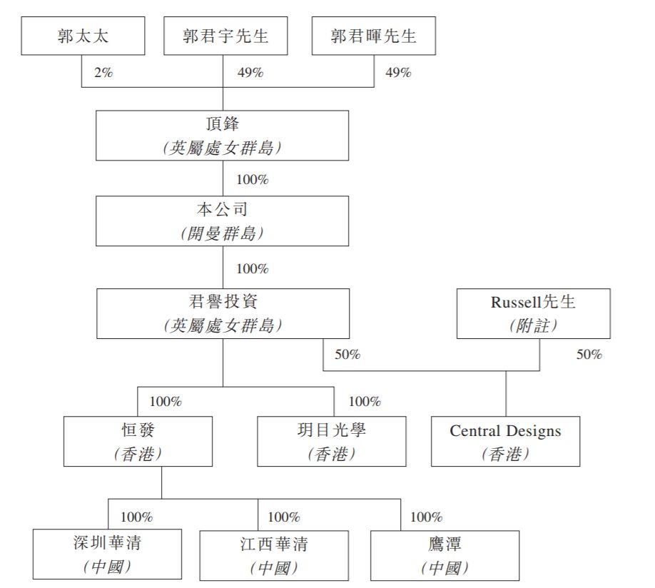 制造企业.香港IPO : 恒发光学，中国著名的眼镜制造商，递交招股书、拟香港主板上市