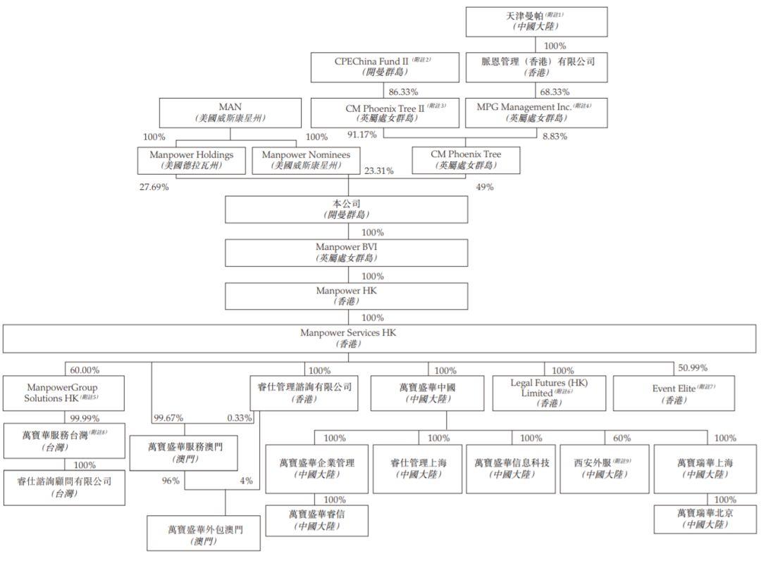 Manpower 万宝盛华，递交招股书、拟香港主板上市